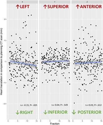 Inter-fraction heart displacement during voluntary deep inspiration breath hold radiation therapy without visual feedback measured by daily CBCT